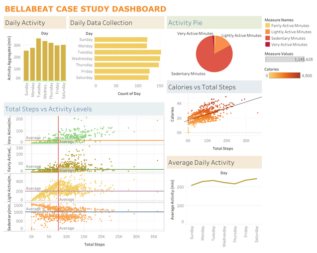FitBit Fitness Tracker Data Analysis